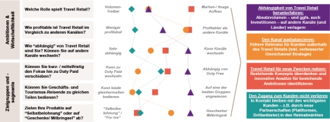 Travel Retail: Wohin wird die Reise gehen? -